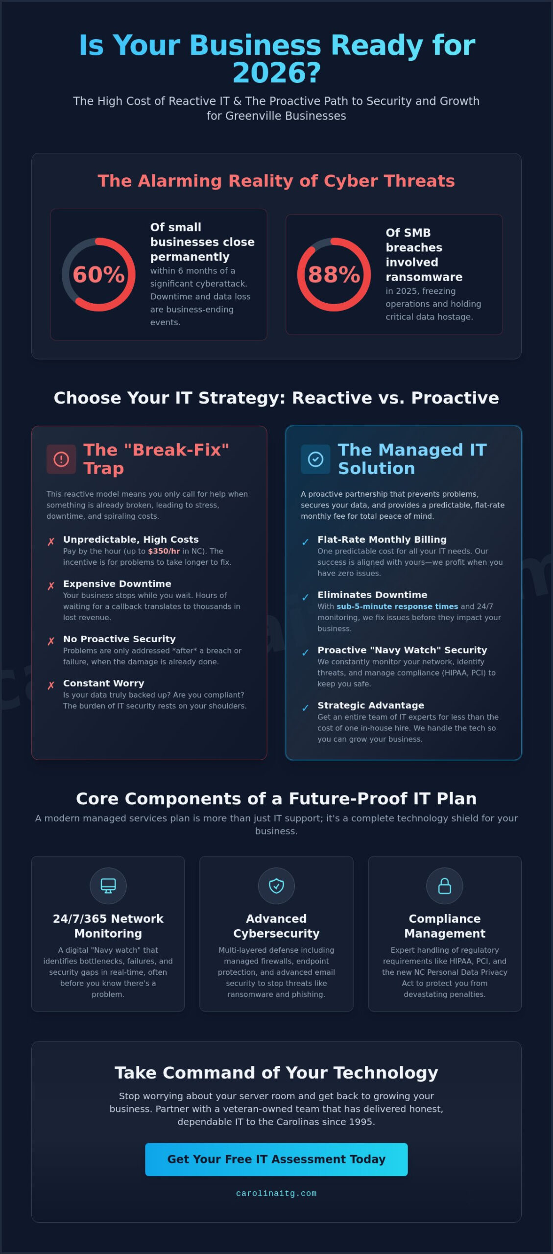 Managed IT Services in Greenville, NC: The 2026 Business Owner’s Guide