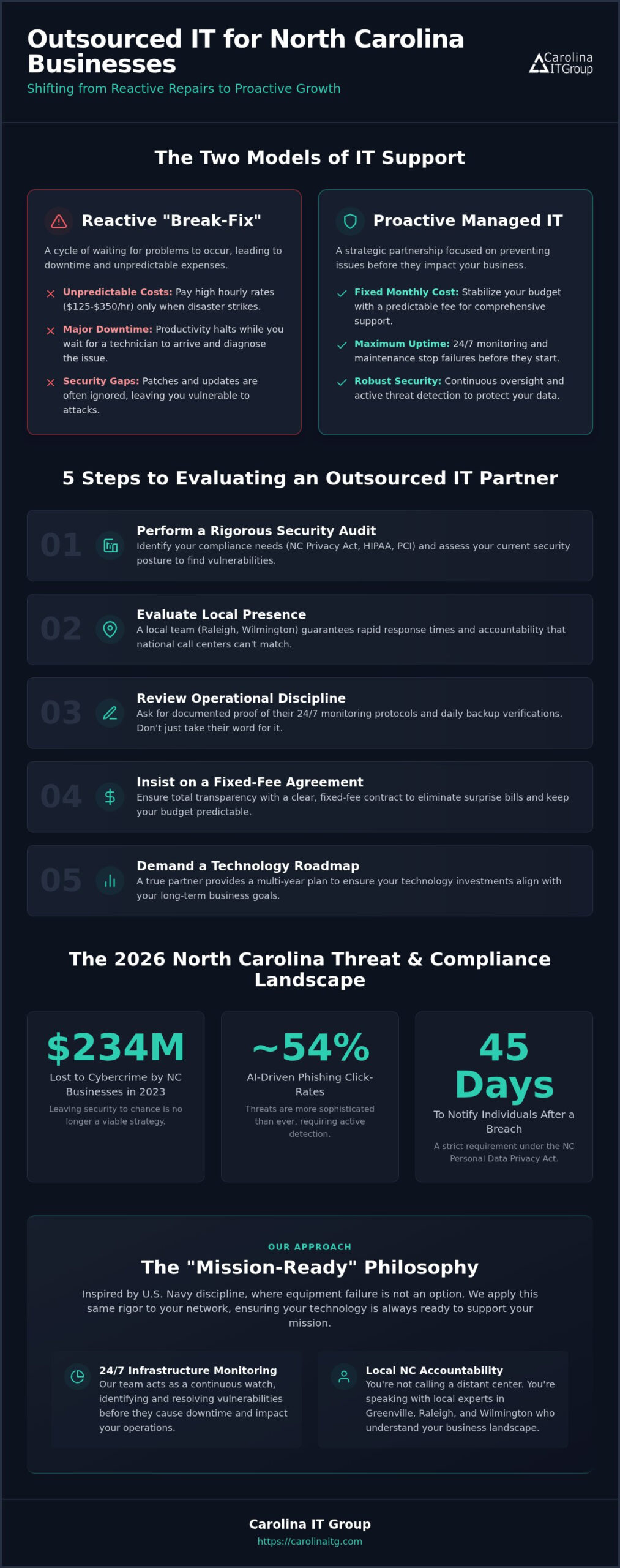 Outsourced IT Support: 2026 North Carolina Guide