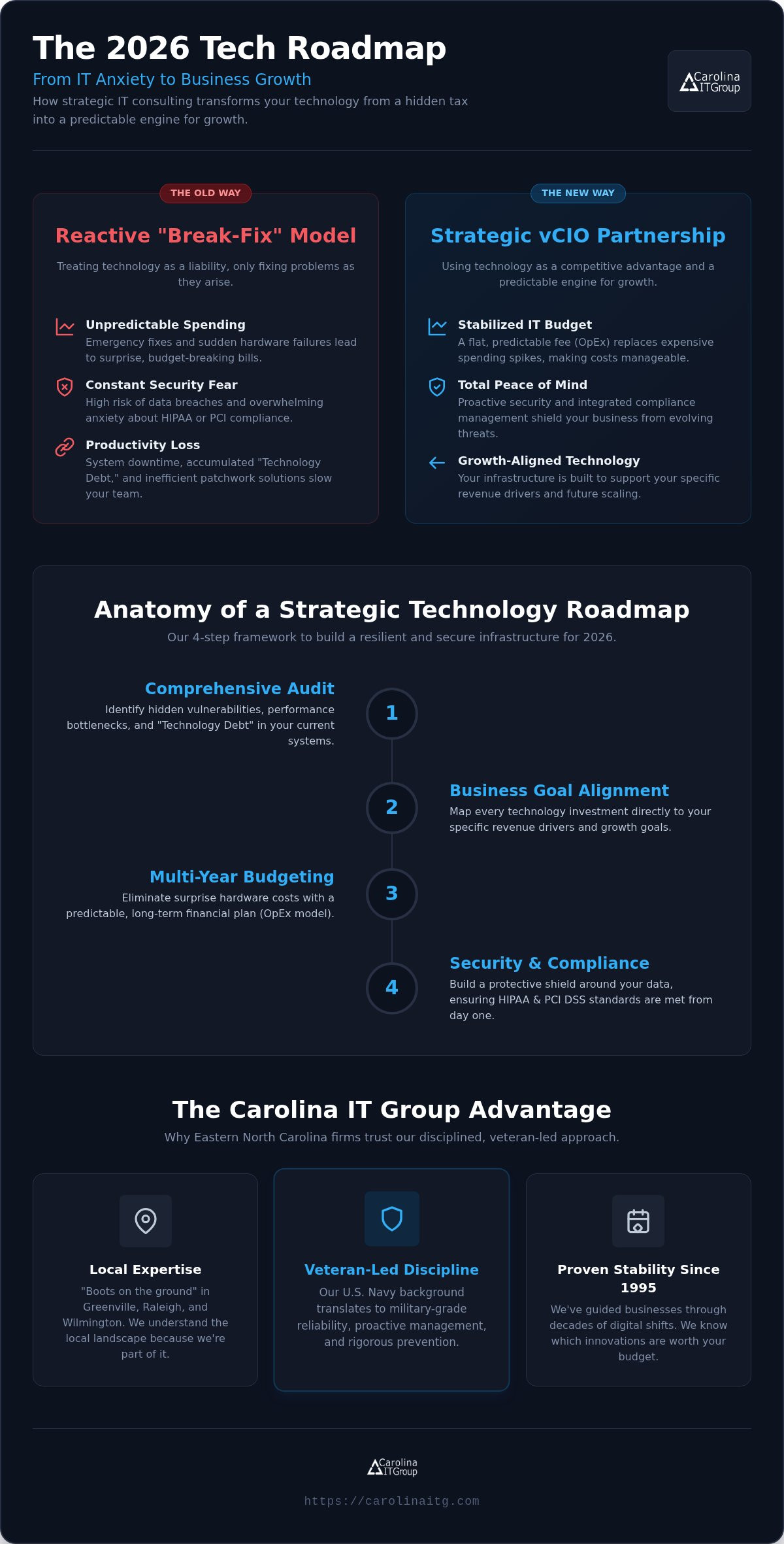 IT Consulting Greenville NC: Strategic Technology Roadmaps for 2026