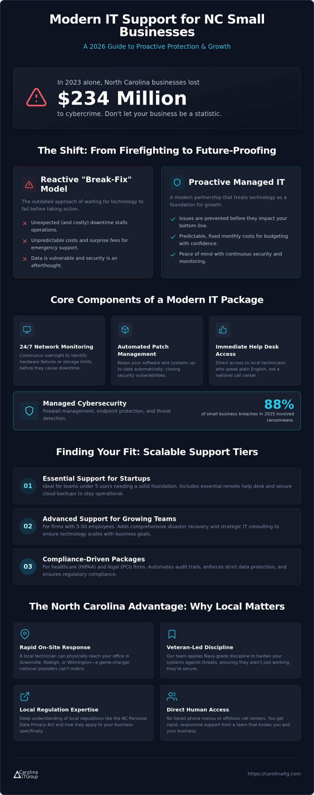 IT Support Packages for NC Small Business: 2026 Guide
