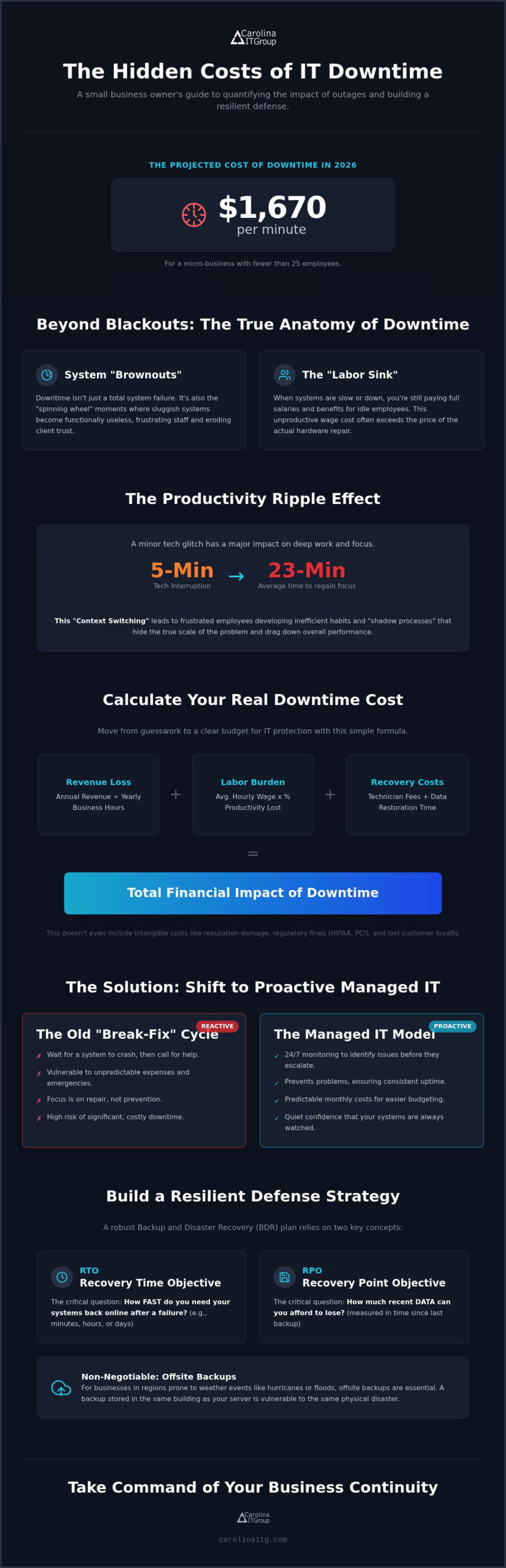 Calculating the Real Cost of Downtime for Small Business in 2026