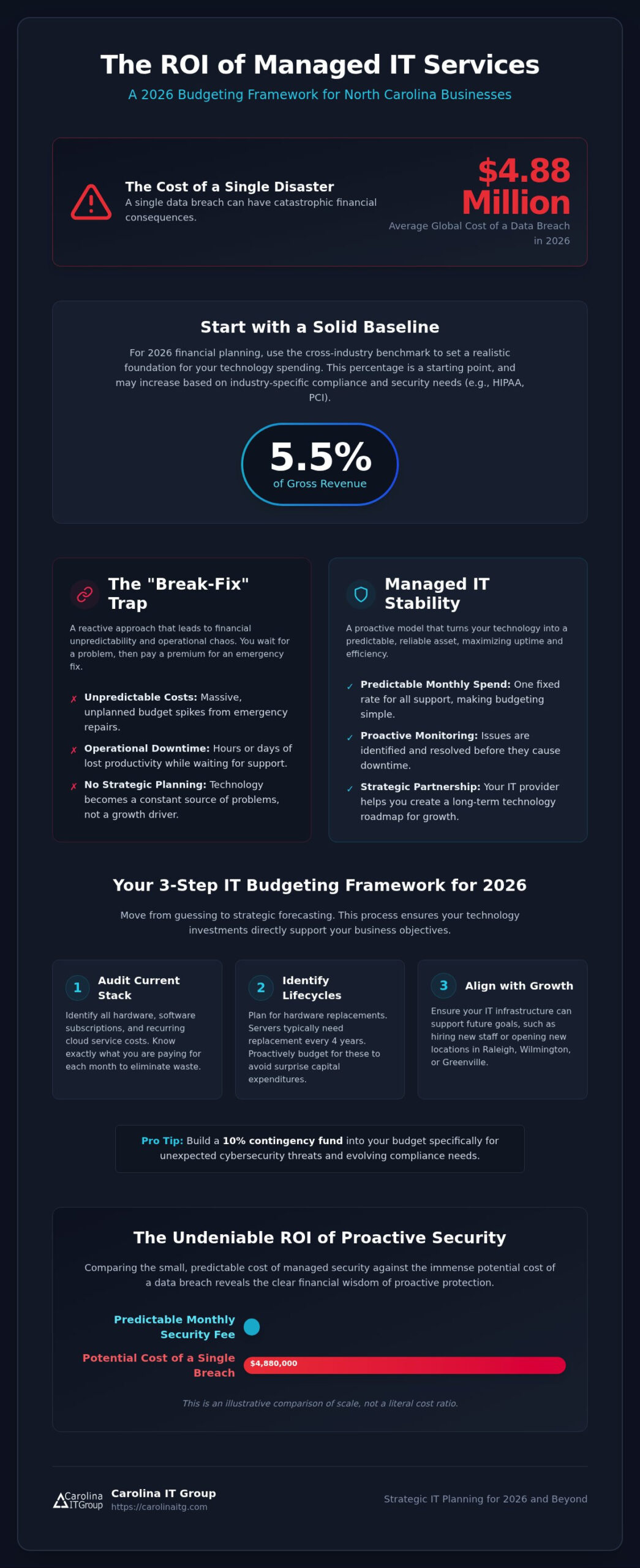2026 IT Budget Guide: Calculating the ROI of Managed IT Services in NC