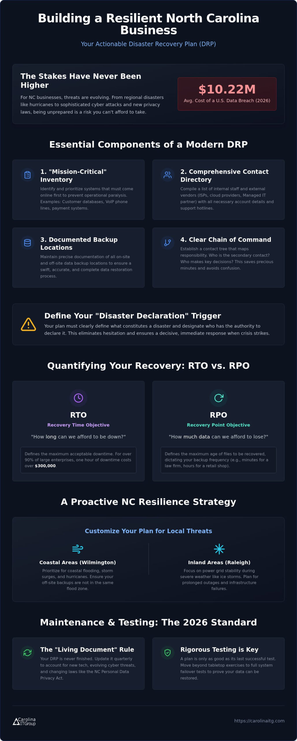2026 Disaster Recovery Plan: North Carolina Guide