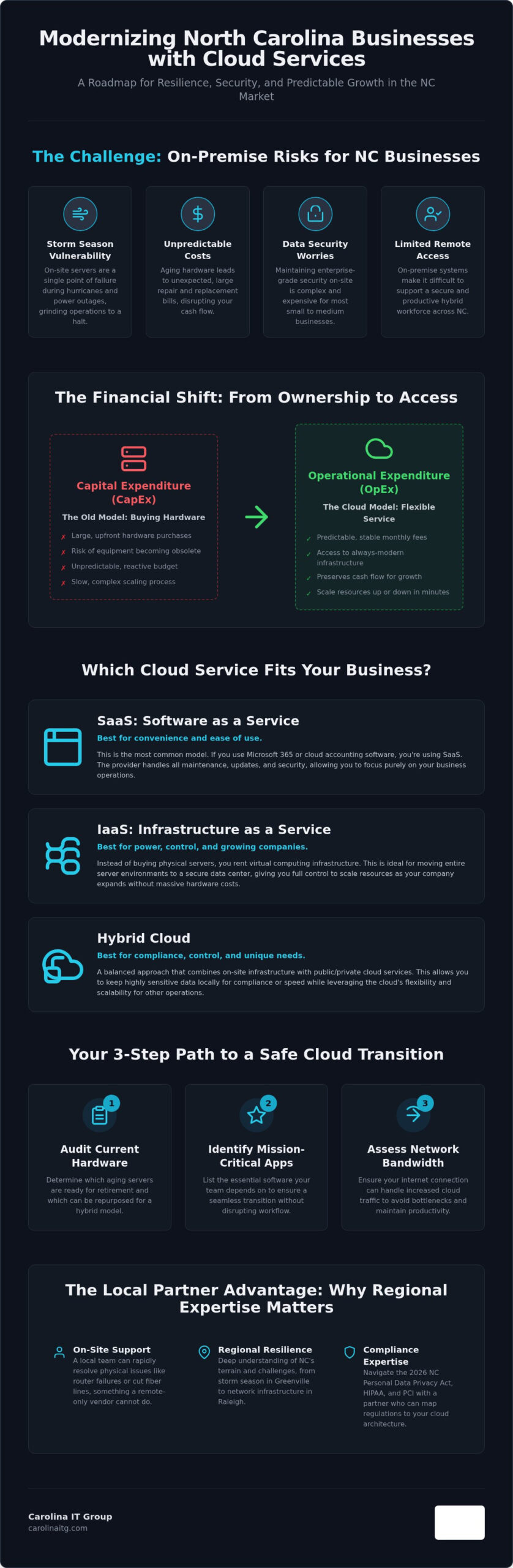Cloud Services NC: 2026 Strategy Guide for Local SMBs
