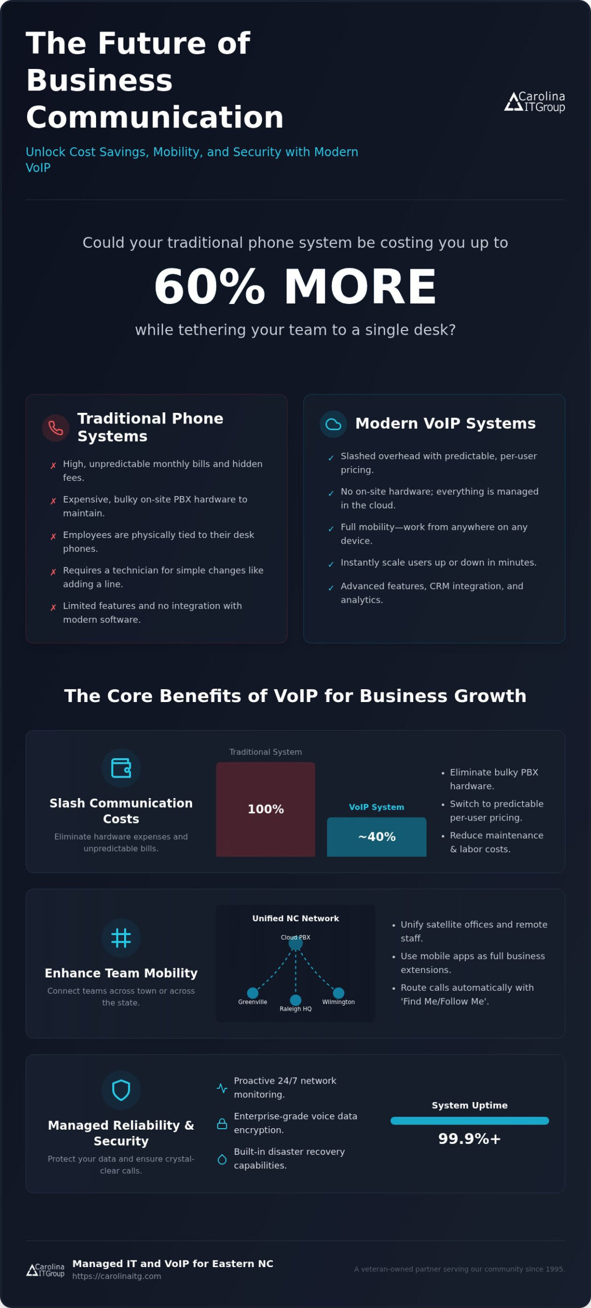Top 5 VoIP Benefits for North Carolina SMBs (2026 Guide)