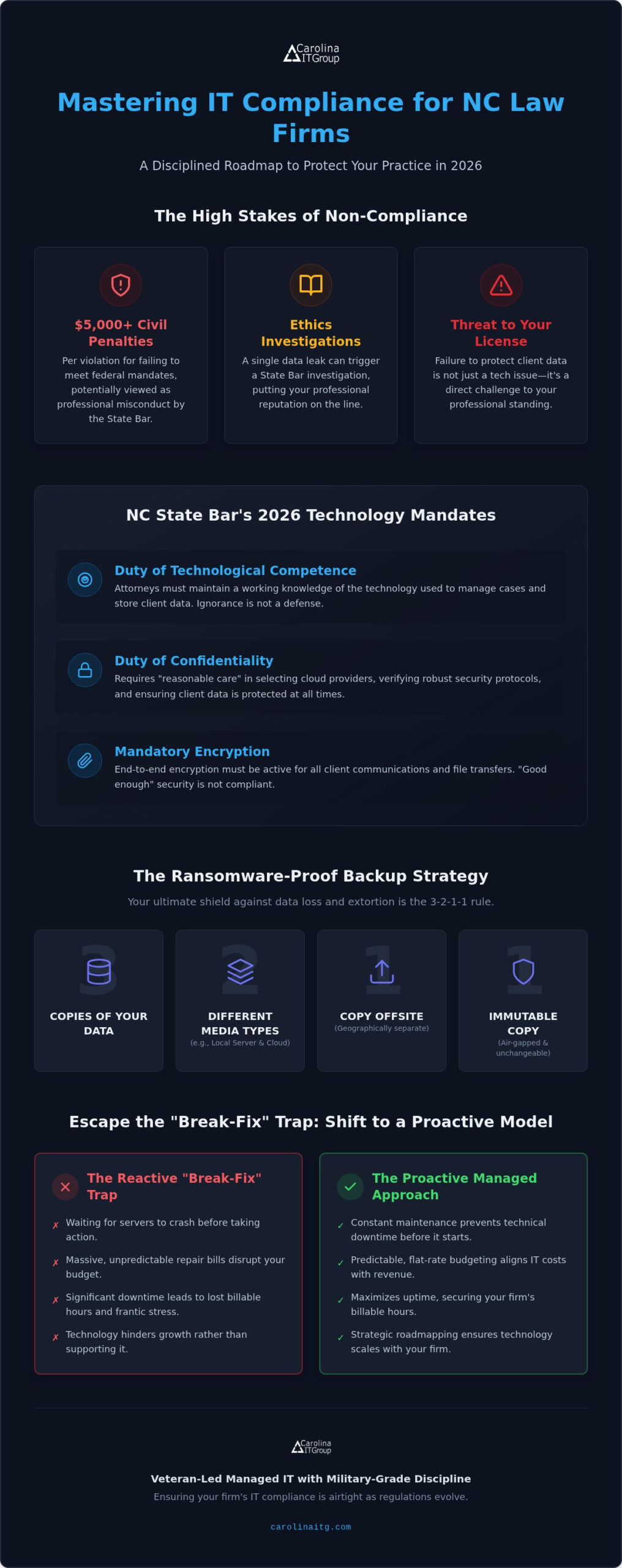 IT Compliance for NC Law Firms: 2026 Legal Tech Guide