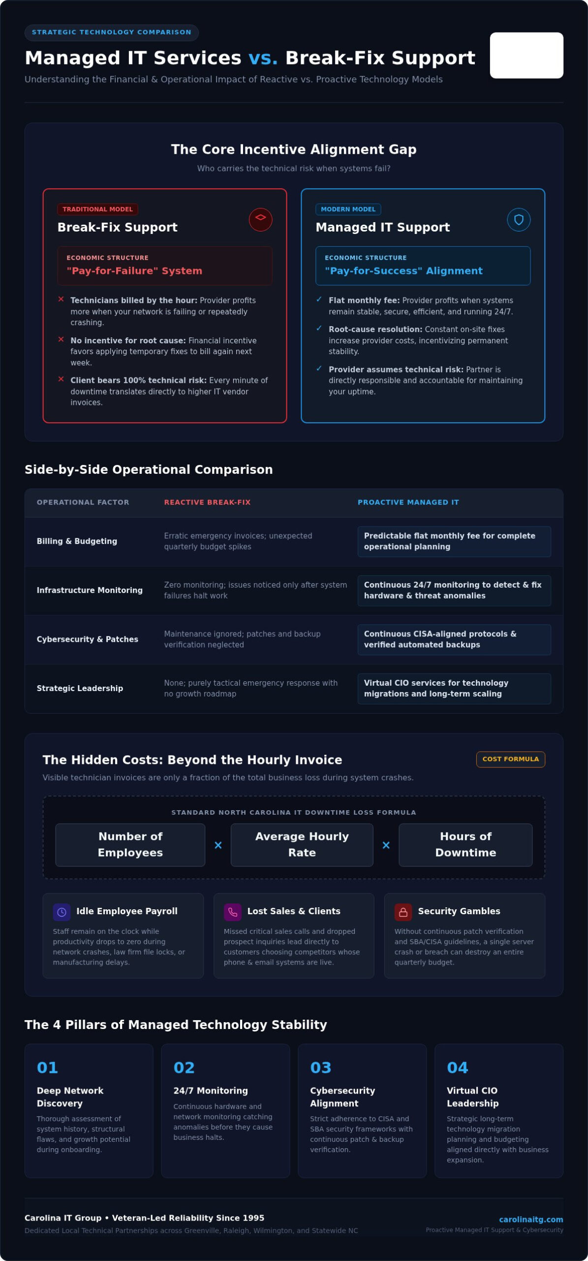 Managed IT Services vs Break-Fix: The 2026 Small Business Guide