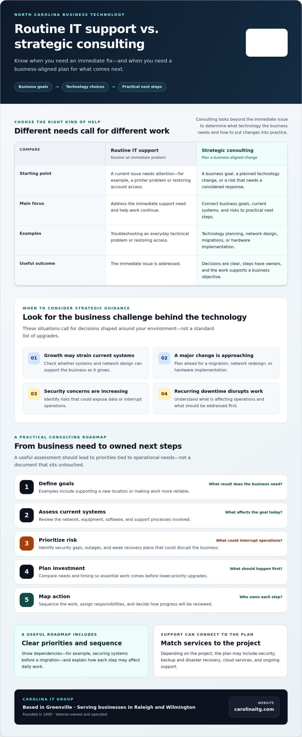 IT Consultants in NC: A 2026 Guide for Business Buyers