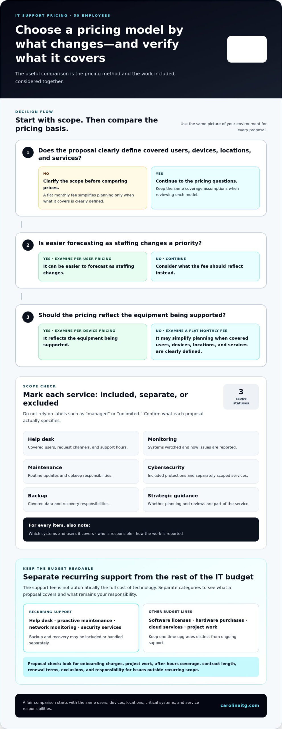 Cost of IT Support for 50 Employees: A 2026 Buying Guide