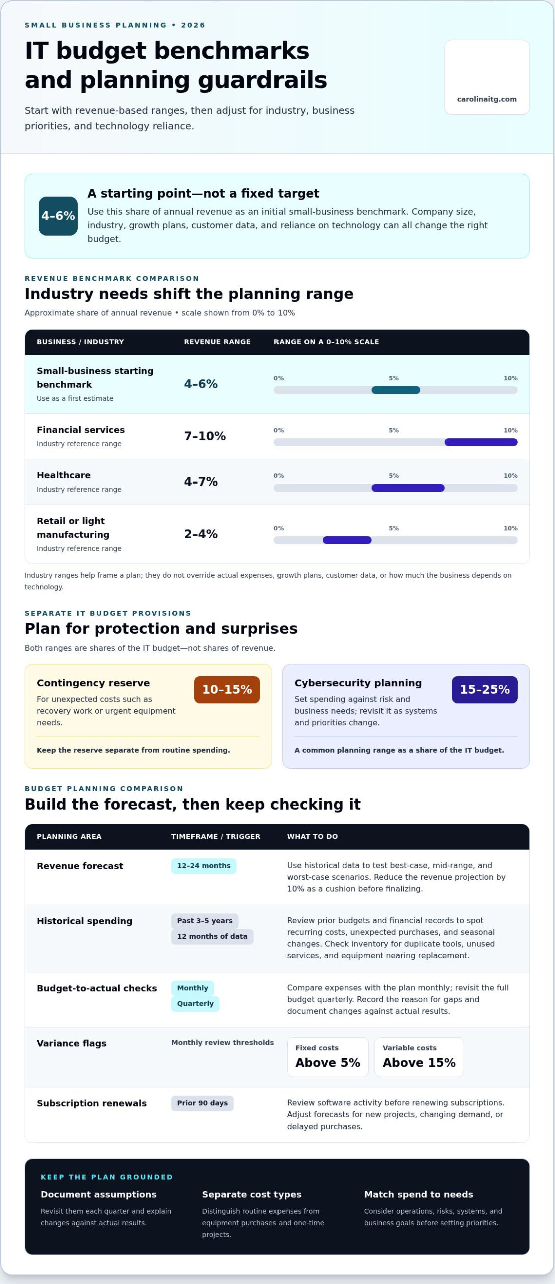 IT Budgeting for Small Business 2026: How to Choose Your IT Budget