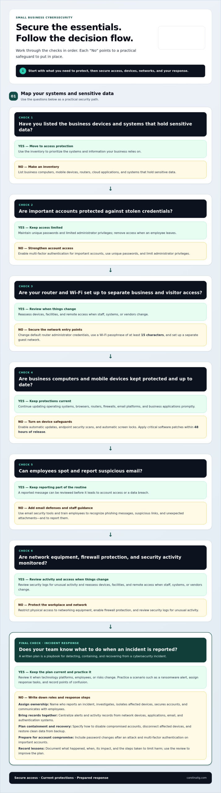 Small Business Cybersecurity Checklist for Core Protections